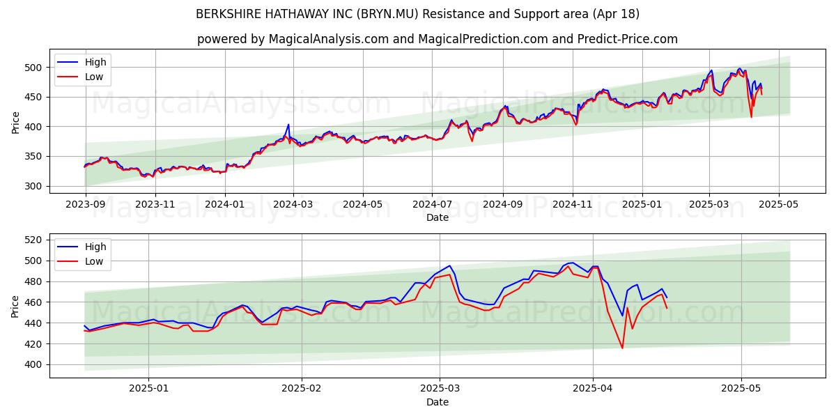  BERKSHIRE HATHAWAY INC (BRYN.MU) Support and Resistance area (18 Apr) 