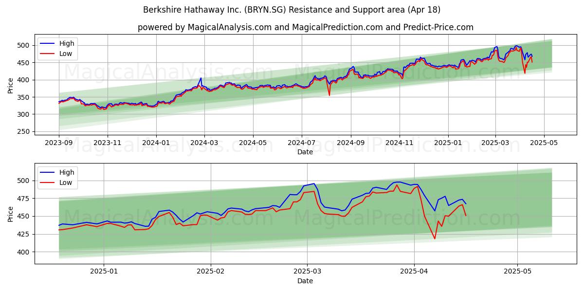  Berkshire Hathaway Inc. (BRYN.SG) Support and Resistance area (18 Apr) 