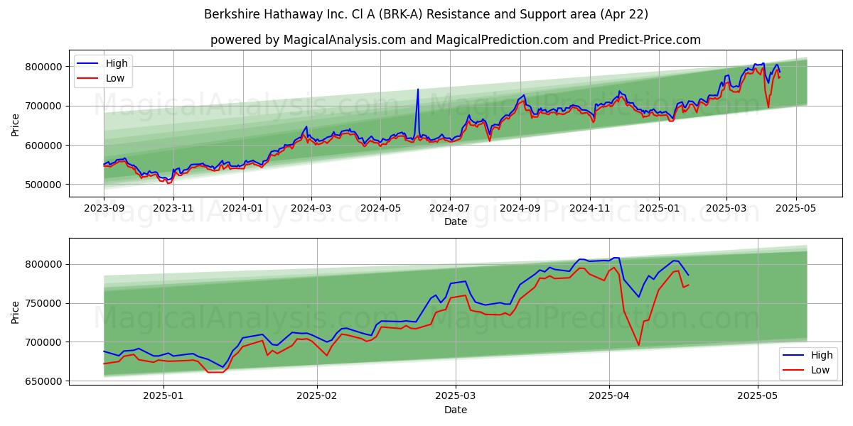  Berkshire Hathaway Inc. Cl A (BRK-A) Support and Resistance area (22 Apr) 