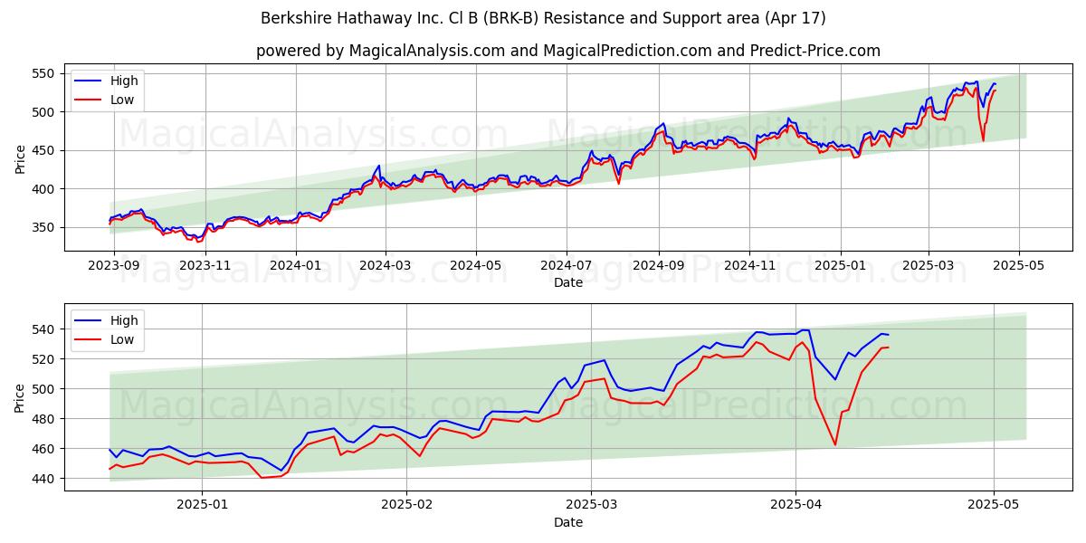  Berkshire Hathaway Inc. Cl B (BRK-B) Support and Resistance area (17 Apr) 