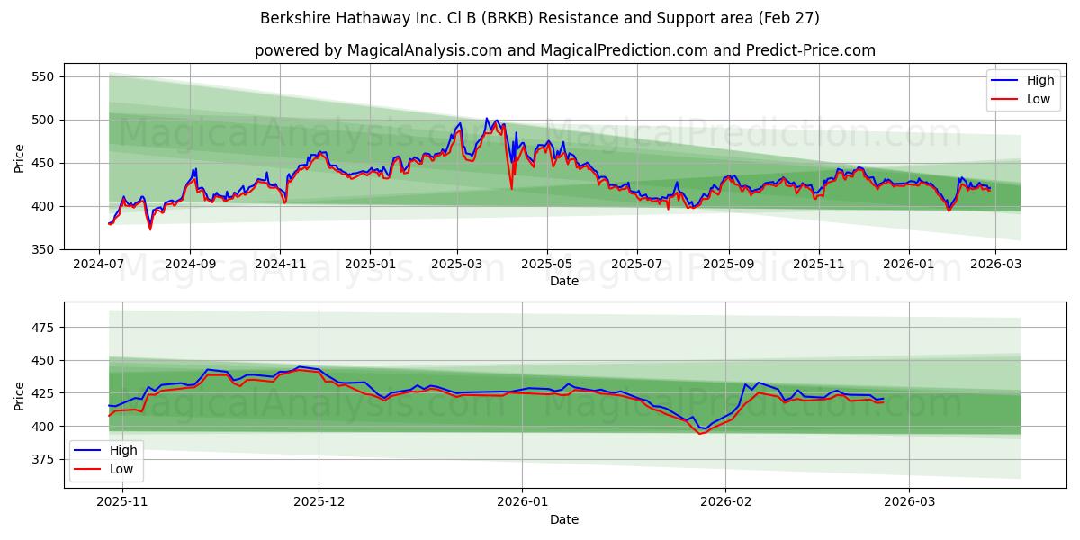  Berkshire Hathaway Inc. Cl B (BRKB) Support and Resistance area (26 Feb) 