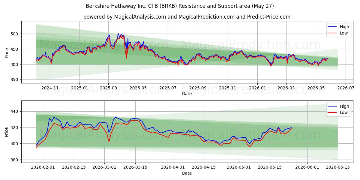  Berkshire Hathaway Inc. Cl B (BRKB) Support and Resistance area (26 May) 