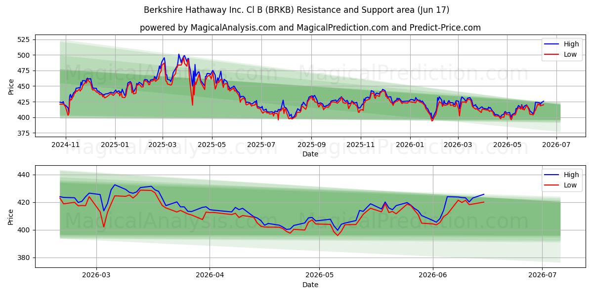  Berkshire Hathaway Inc. Cl B (BRKB) Support and Resistance area (10 Jun) 