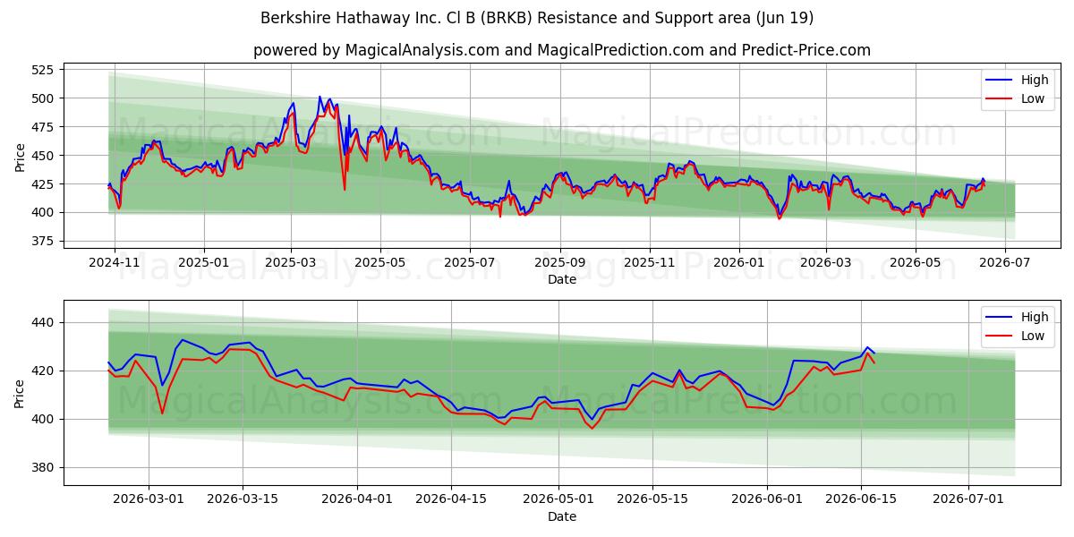  Berkshire Hathaway Inc. Cl B (BRKB) Support and Resistance area (18 Jun) 