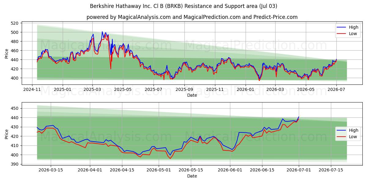  Berkshire Hathaway Inc. Cl B (BRKB) Support and Resistance area (02 Jul) 