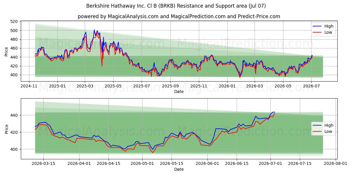  Berkshire Hathaway Inc. Cl B (BRKB) Support and Resistance area (06 Jul) 
