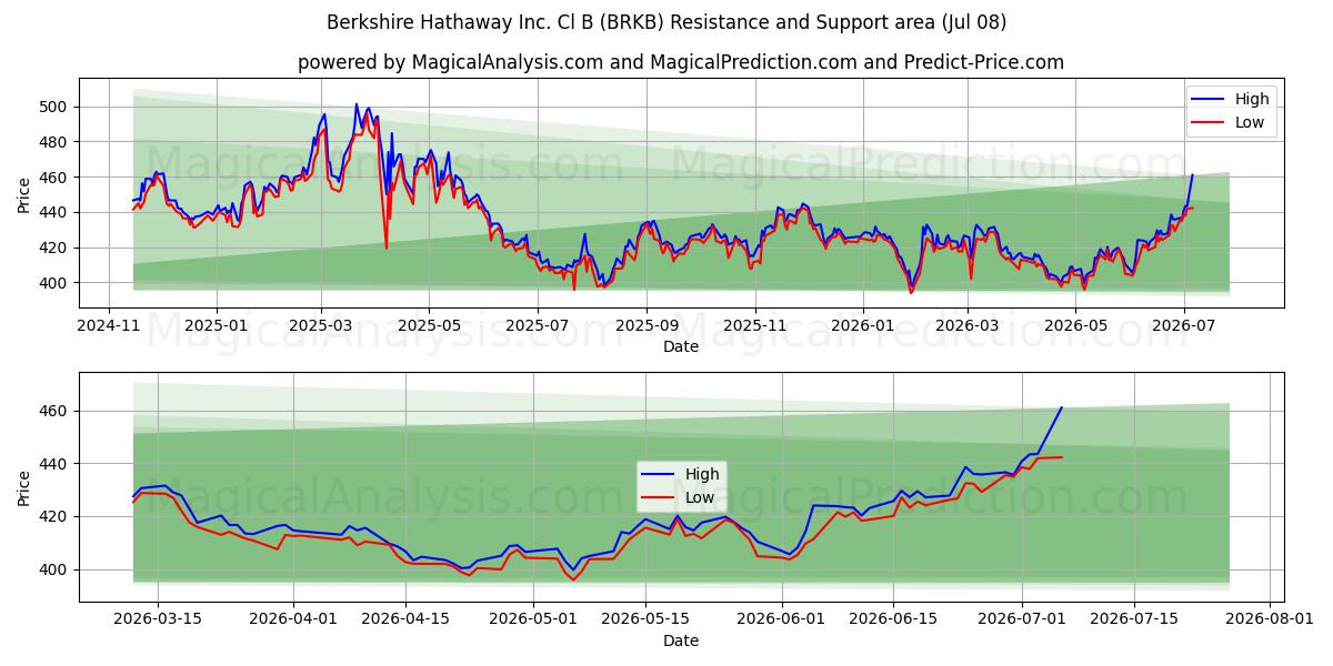  Berkshire Hathaway Inc. Cl B (BRKB) Support and Resistance area (07 Jul) 