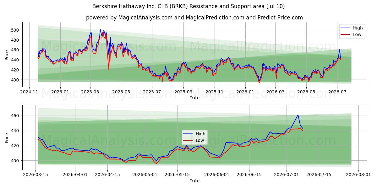  Berkshire Hathaway Inc. Cl B (BRKB) Support and Resistance area (09 Jul) 