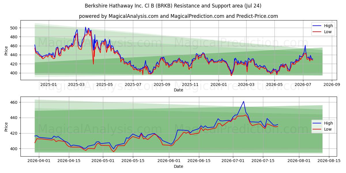  Berkshire Hathaway Inc. Cl B (BRKB) Support and Resistance area (23 Jul) 