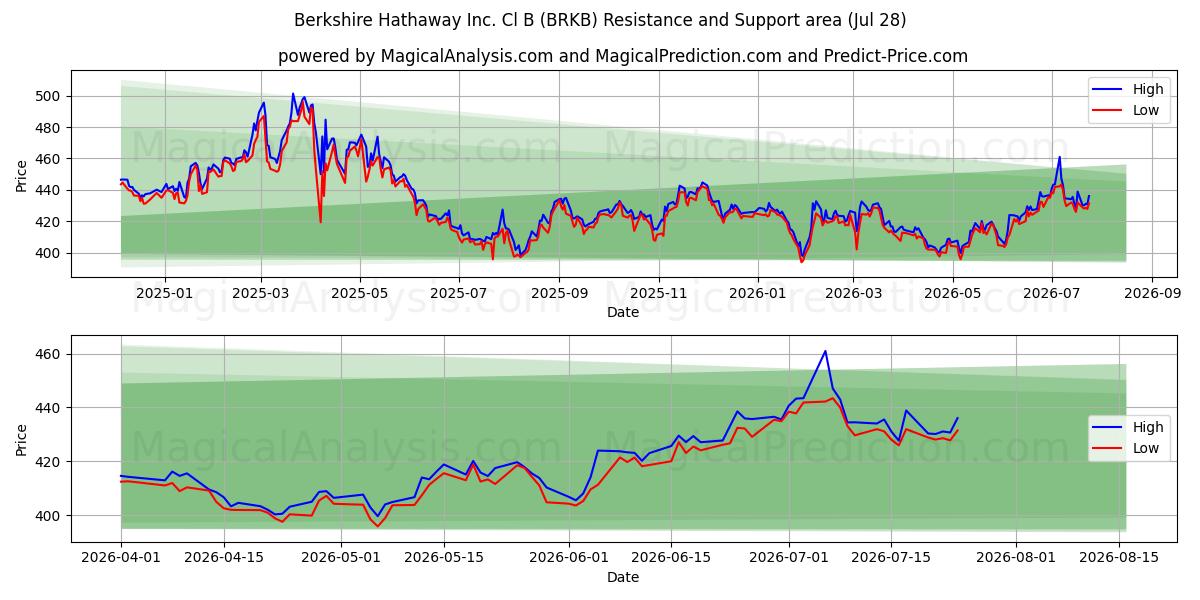  Berkshire Hathaway Inc. Cl B (BRKB) Support and Resistance area (27 Jul) 