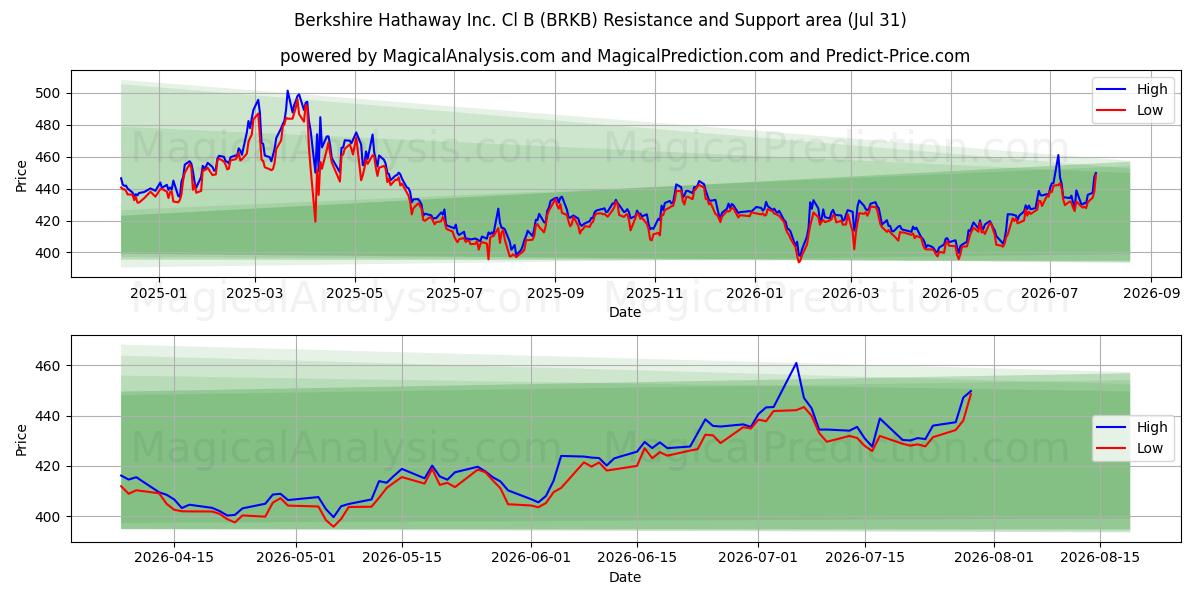  Berkshire Hathaway Inc. Cl B (BRKB) Support and Resistance area (30 Jul) 