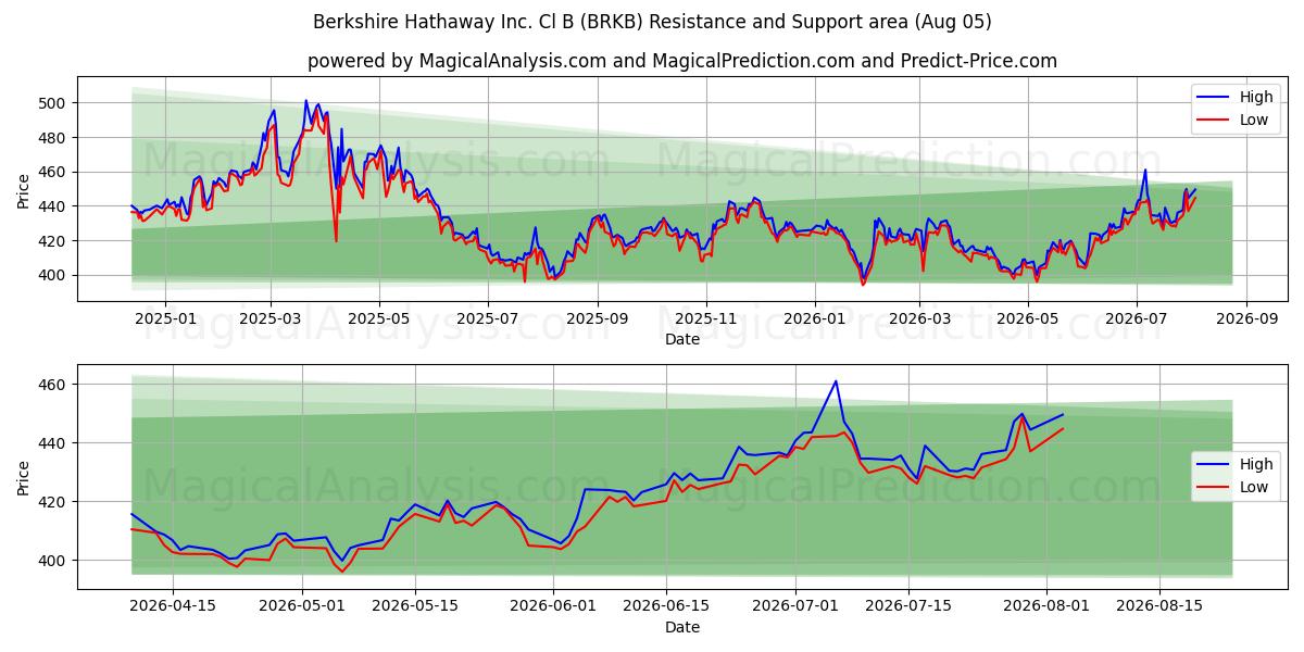  Berkshire Hathaway Inc. Cl B (BRKB) Support and Resistance area (03 Aug) 
