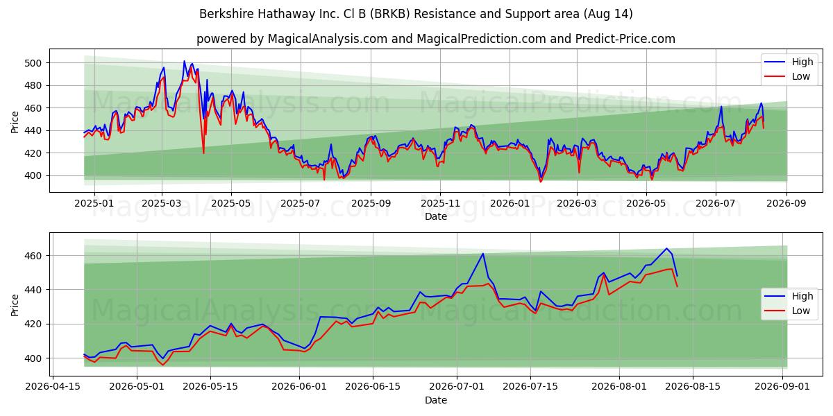  Berkshire Hathaway Inc. Cl B (BRKB) Support and Resistance area (13 Aug) 