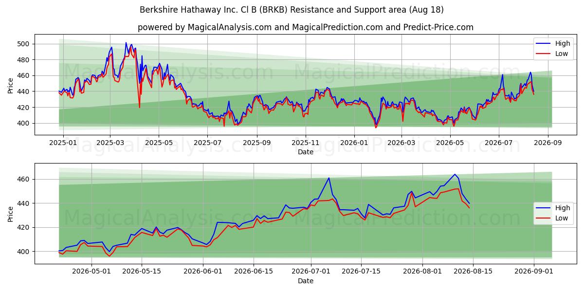  Berkshire Hathaway Inc. Cl B (BRKB) Support and Resistance area (17 Aug) 