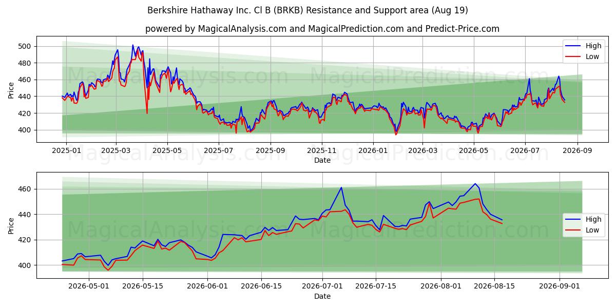  Berkshire Hathaway Inc. Cl B (BRKB) Support and Resistance area (18 Aug) 