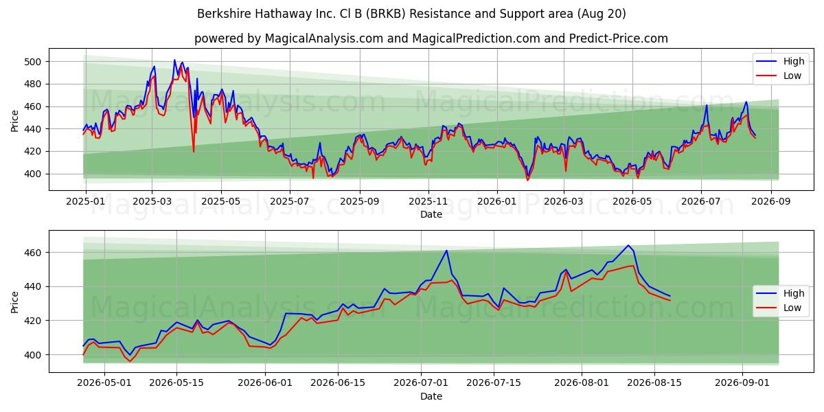  Berkshire Hathaway Inc. Cl B (BRKB) Support and Resistance area (19 Aug) 