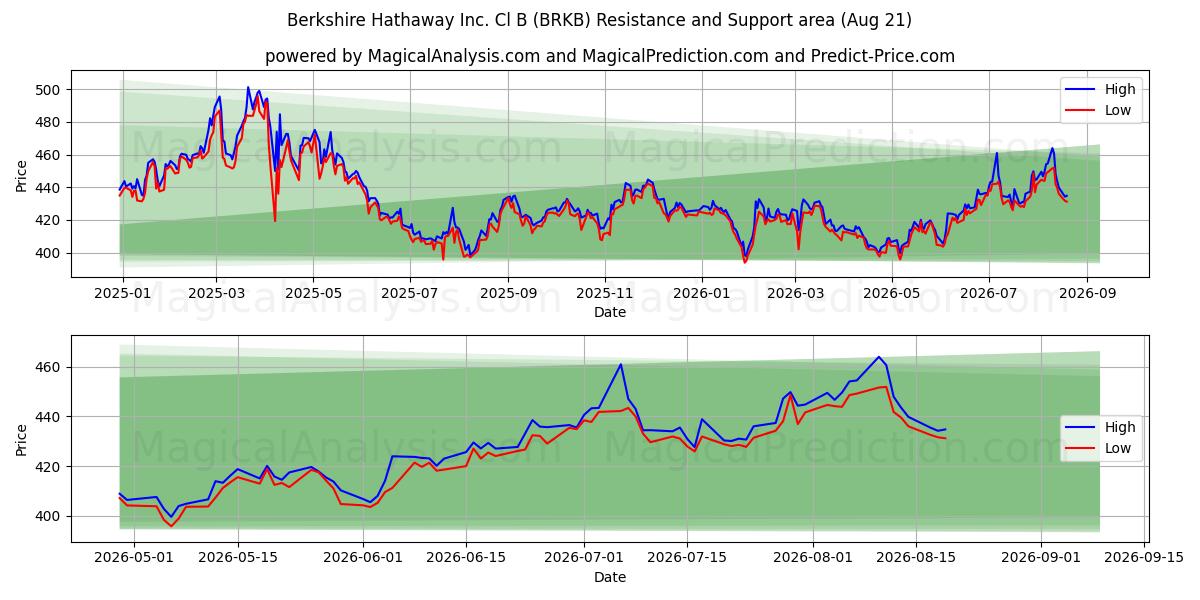  Berkshire Hathaway Inc. Cl B (BRKB) Support and Resistance area (20 Aug) 