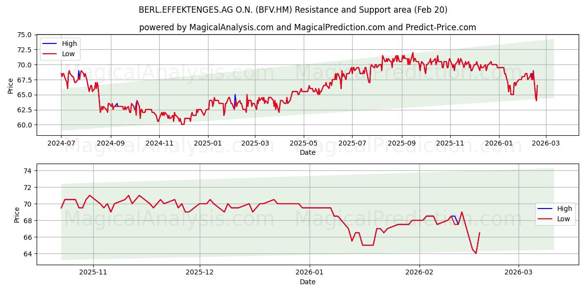  BERL.EFFEKTENGES.AG O.N. (BFV.HM) Support and Resistance area (19 Feb) 