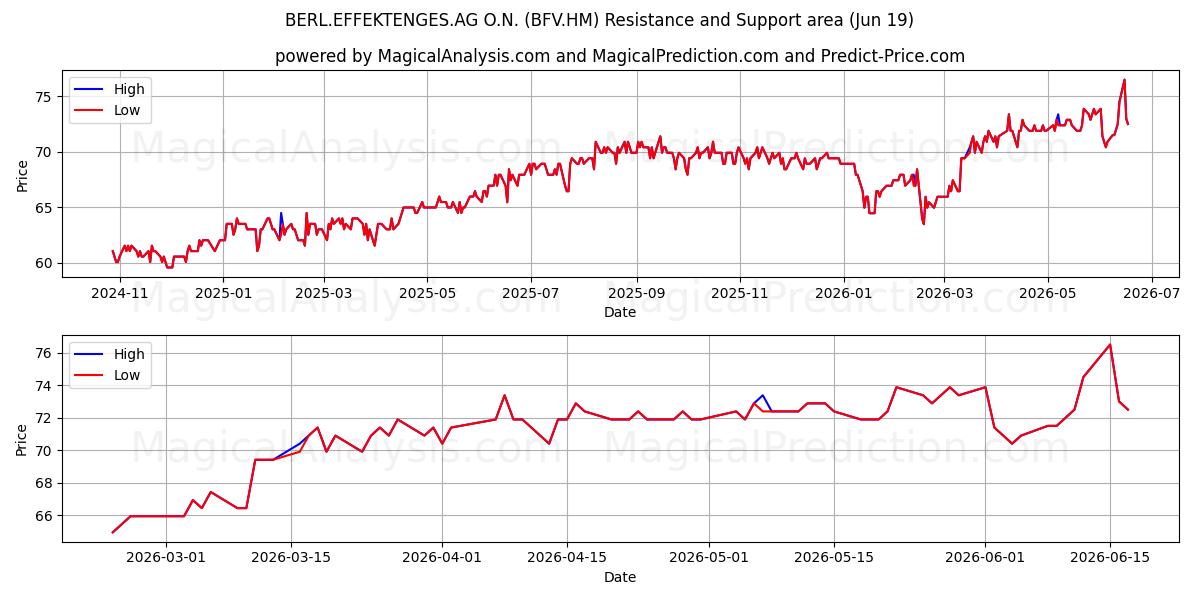  BERL.EFFEKTENGES.AG O.N. (BFV.HM) Support and Resistance area (18 Jun) 