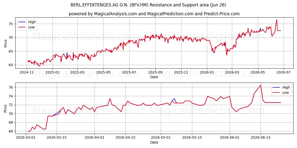  BERL.EFFEKTENGES.AG O.N. (BFV.HM) Support and Resistance area (25 Jun) 
