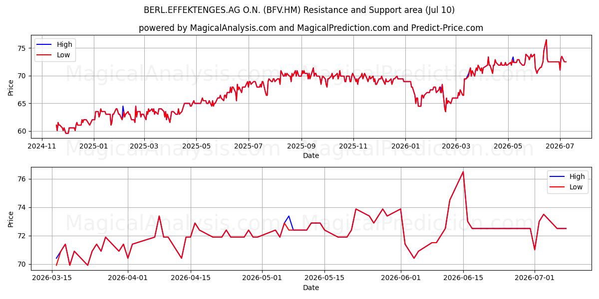  BERL.EFFEKTENGES.AG O.N. (BFV.HM) Support and Resistance area (09 Jul) 