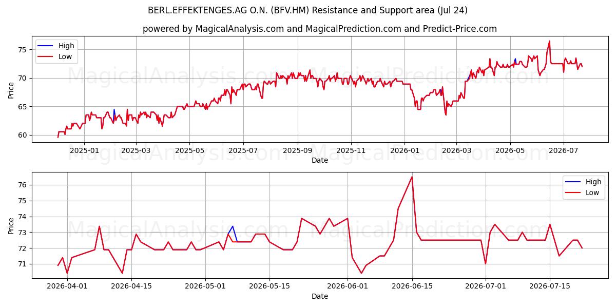 BERL.EFFEKTENGES.AG O.N. (BFV.HM) Support and Resistance area (23 Jul) 