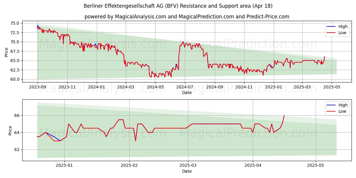  Berliner Effektengesellschaft AG (BFV) Support and Resistance area (18 Apr) 