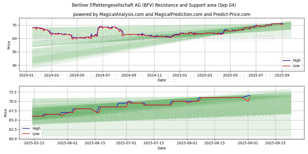  Berliner Effektengesellschaft AG (BFV) Support and Resistance area (03 Sep) 