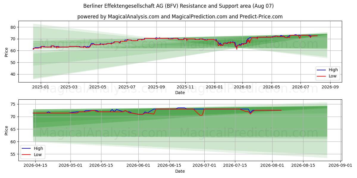  Berliner Effektengesellschaft AG (BFV) Support and Resistance area (06 Aug) 