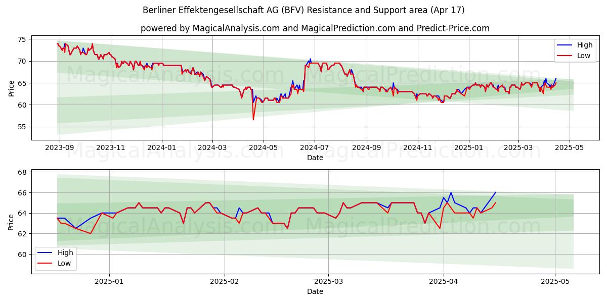  Berliner Effektengesellschaft AG (BFV) Support and Resistance area (17 Apr) 