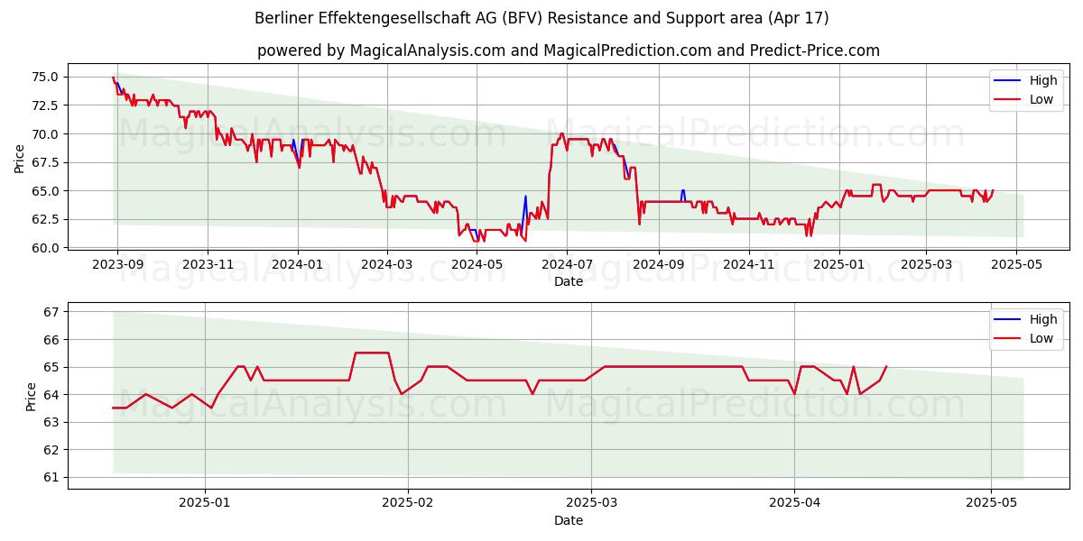  Berliner Effektengesellschaft AG (BFV) Support and Resistance area (17 Apr) 