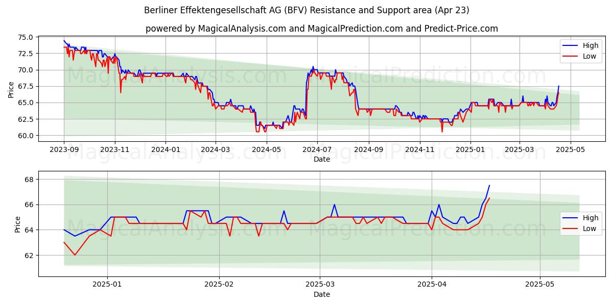  Berliner Effektengesellschaft AG (BFV) Support and Resistance area (23 Apr) 