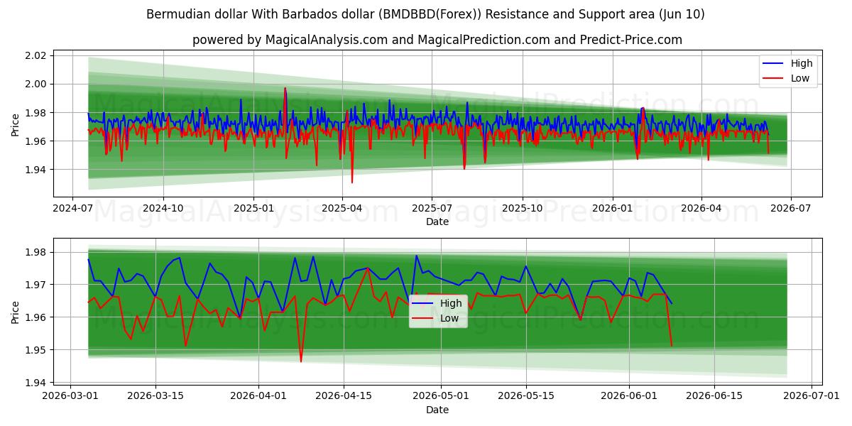  Bermuda doları Barbados doları ile (BMDBBD(Forex)) Support and Resistance area (09 Jun) 