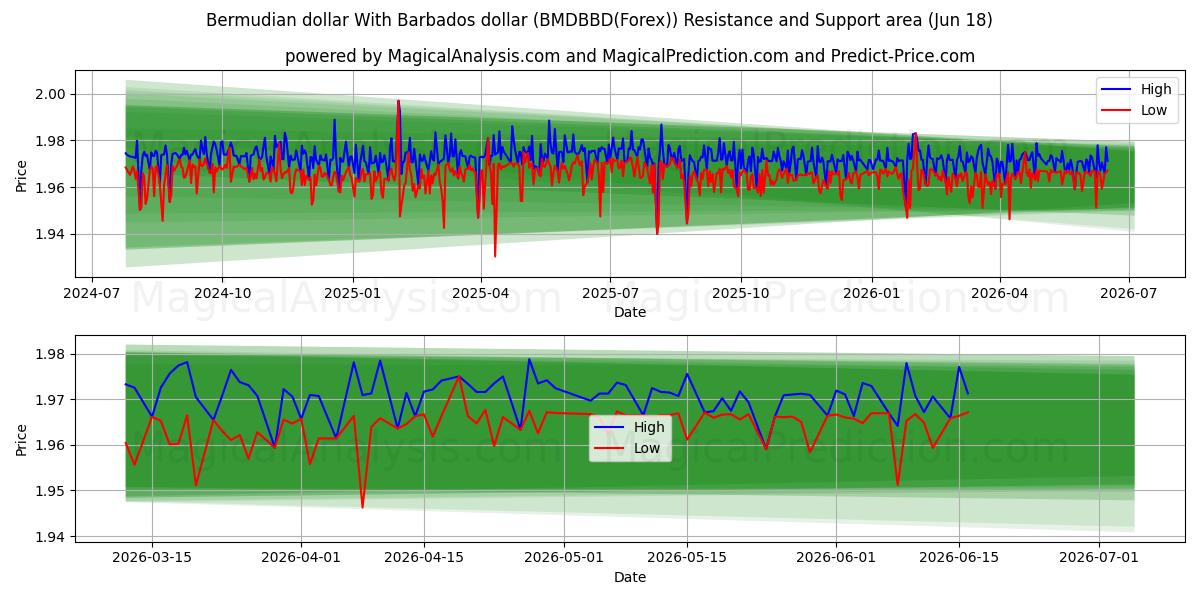  دلار برمودا با دلار باربادوس (BMDBBD(Forex)) Support and Resistance area (17 Jun) 