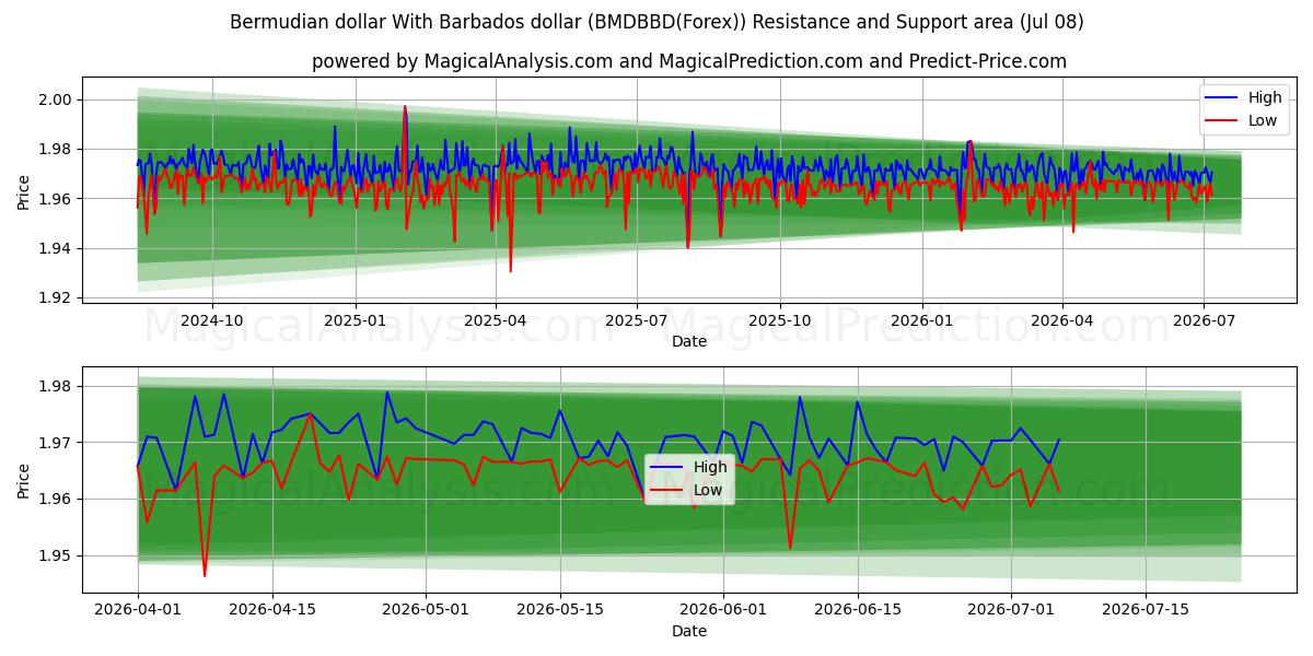  Bermuda doları Barbados doları ile (BMDBBD(Forex)) Support and Resistance area (07 Jul) 