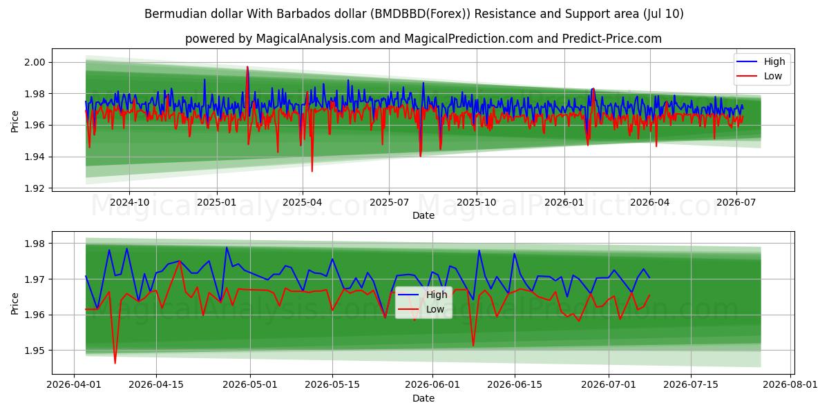  Bermudian dollar With Barbados dollar (BMDBBD(Forex)) Support and Resistance area (09 Jul) 