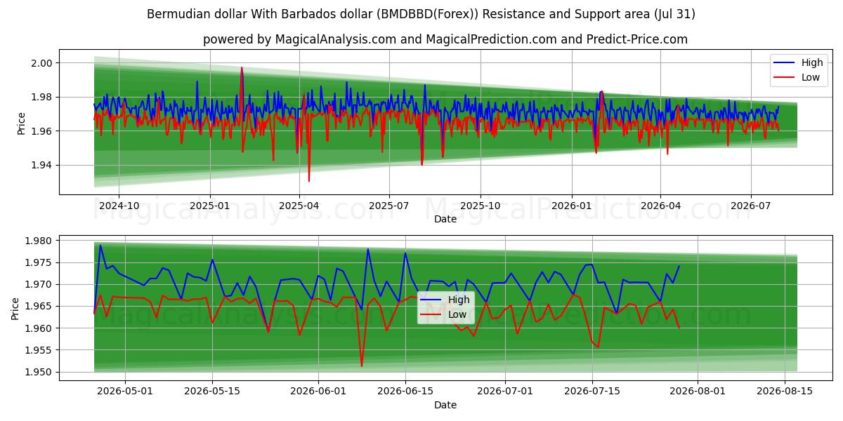  دلار برمودا با دلار باربادوس (BMDBBD(Forex)) Support and Resistance area (30 Jul) 