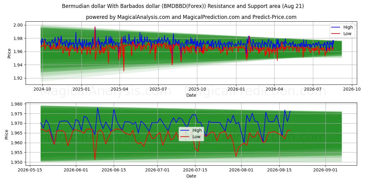  دولار برمودي مقابل دولار بربادوسي (BMDBBD(Forex)) Support and Resistance area (20 Aug) 