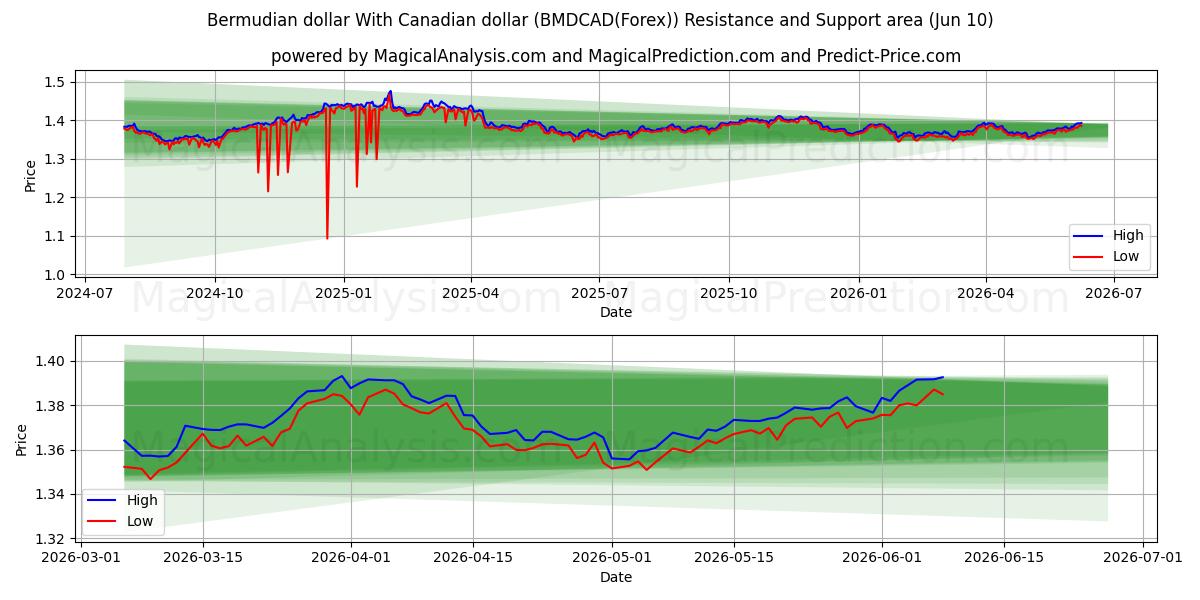  Bermudian dollar With Canadian dollar (BMDCAD(Forex)) Support and Resistance area (09 Jun) 
