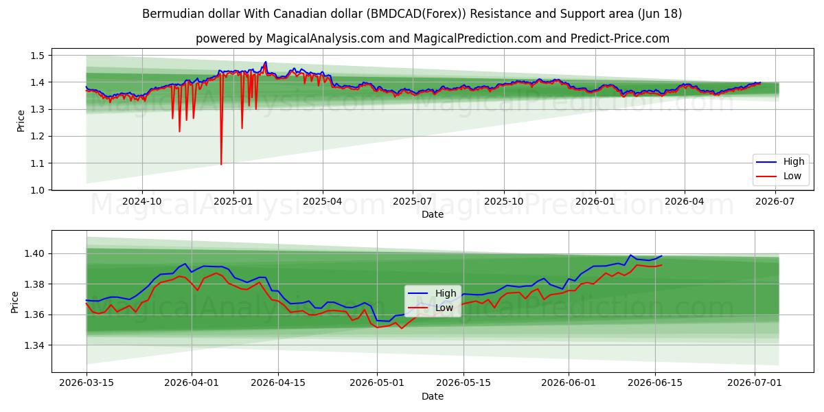  Dollar bermudien Avec dollar canadien (BMDCAD(Forex)) Support and Resistance area (17 Jun) 