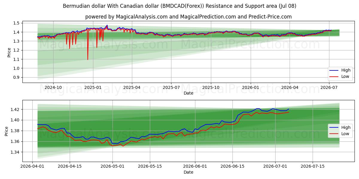  Bermudisk dollar Med kanadensisk dollar (BMDCAD(Forex)) Support and Resistance area (07 Jul) 