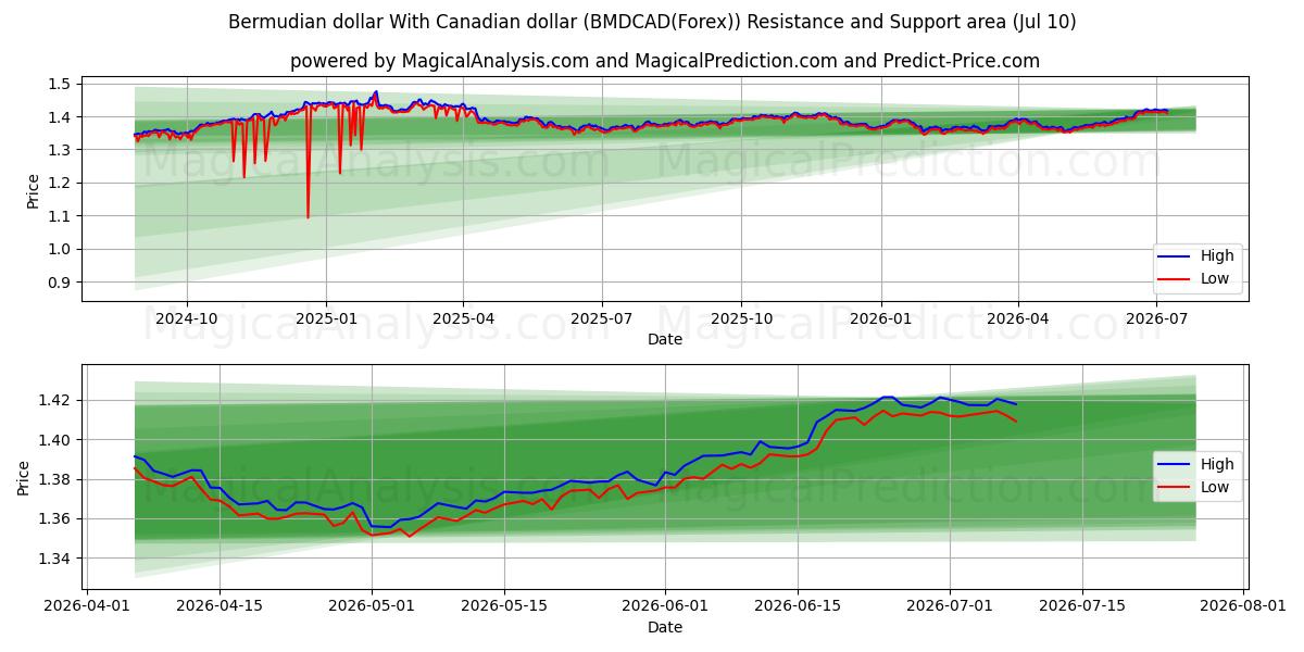  Bermuda-Dollar Mit kanadischem Dollar (BMDCAD(Forex)) Support and Resistance area (09 Jul) 