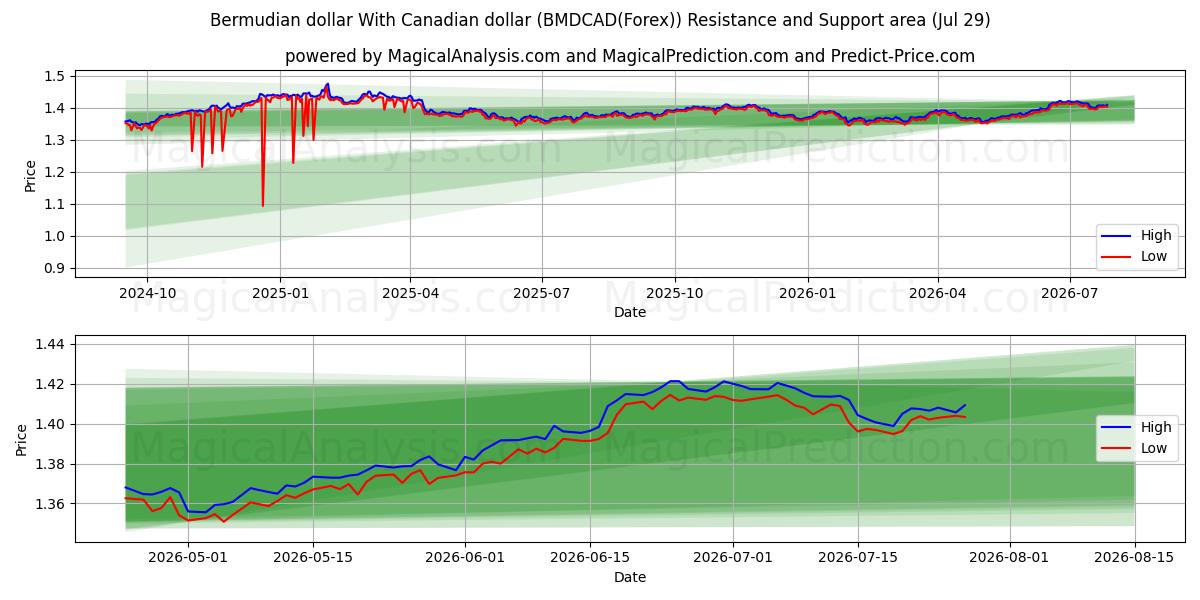  Bermudian dollar With Canadian dollar (BMDCAD(Forex)) Support and Resistance area (28 Jul) 