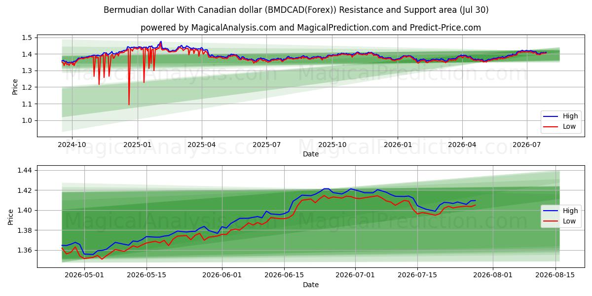  Бермудский доллар К канадскому доллару (BMDCAD(Forex)) Support and Resistance area (29 Jul) 