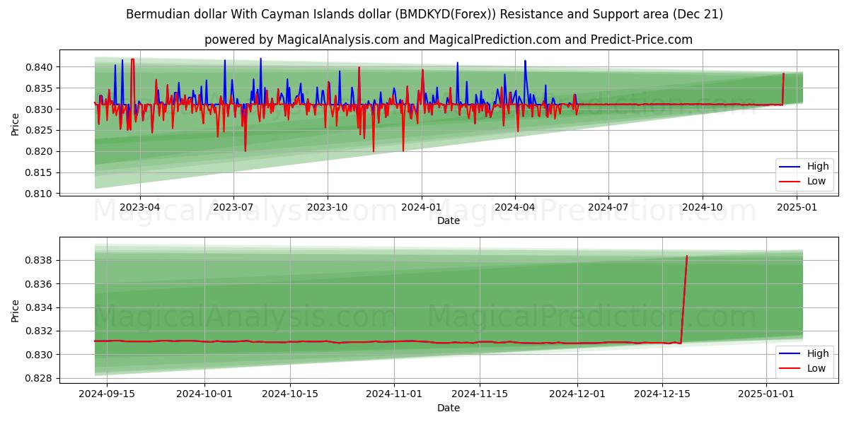  Dólar de Bermudas Con dólar de las Islas Caimán (BMDKYD(Forex)) Support and Resistance area (21 Dec) 