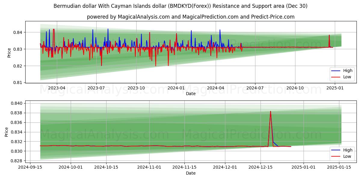  버뮤다 달러와 케이맨 제도 달러 (BMDKYD(Forex)) Support and Resistance area (30 Dec) 