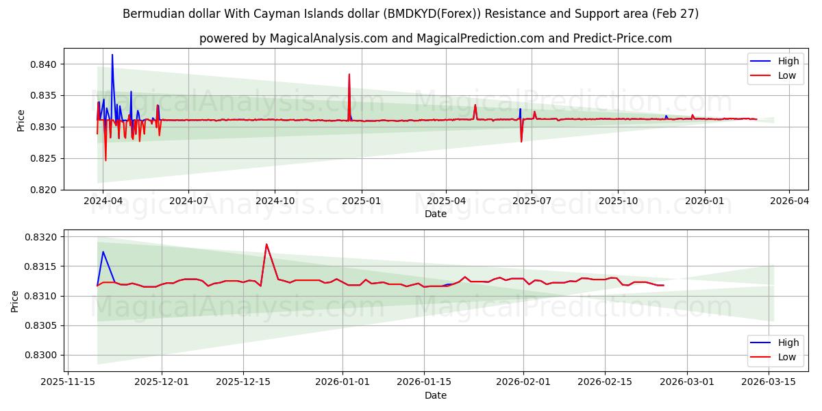  百慕大元 兑换 开曼群岛元 (BMDKYD(Forex)) Support and Resistance area (26 Feb) 