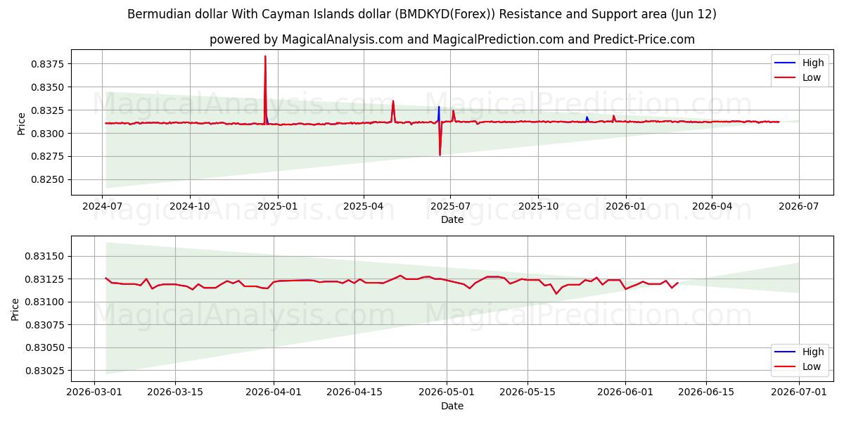  Bermuda-dollar Met de dollar van de Kaaimaneilanden (BMDKYD(Forex)) Support and Resistance area (09 Jun) 