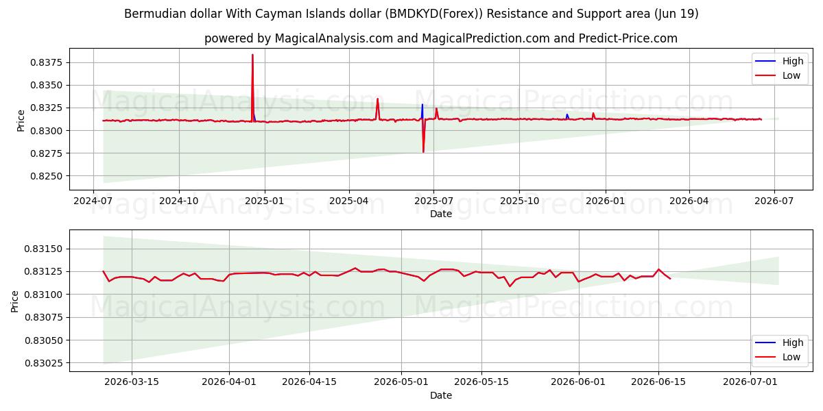  دلار برمودا با دلار جزایر کیمن (BMDKYD(Forex)) Support and Resistance area (18 Jun) 