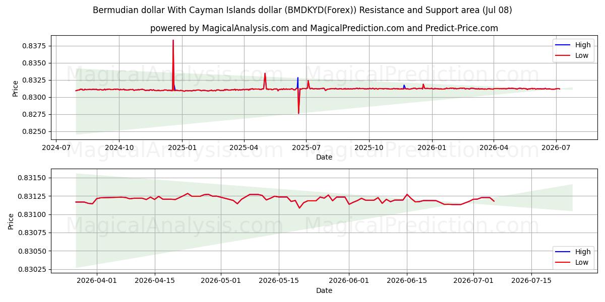  Бермудский доллар и доллар Каймановых островов (BMDKYD(Forex)) Support and Resistance area (07 Jul) 